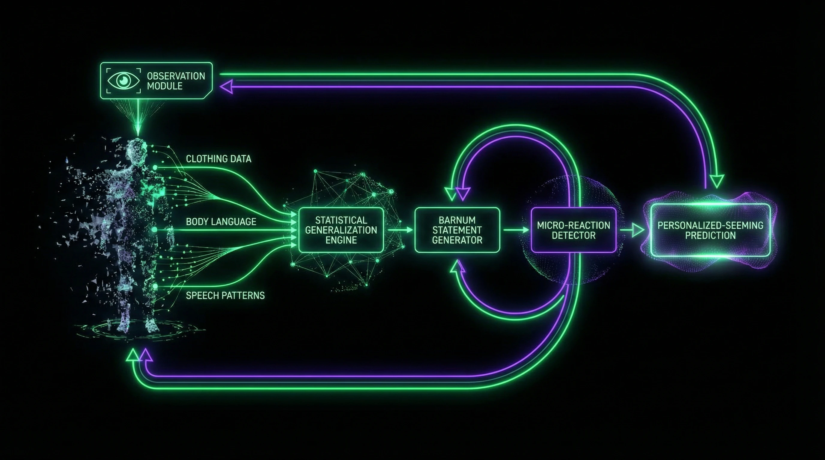 Flowchart of cold reading techniques visualizing information flow from observation to final statement through feedback loops