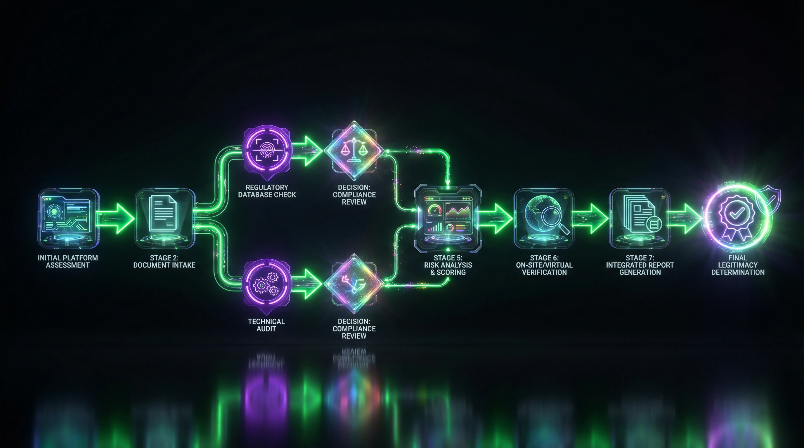 Flowchart of 8-stage investment platform verification process