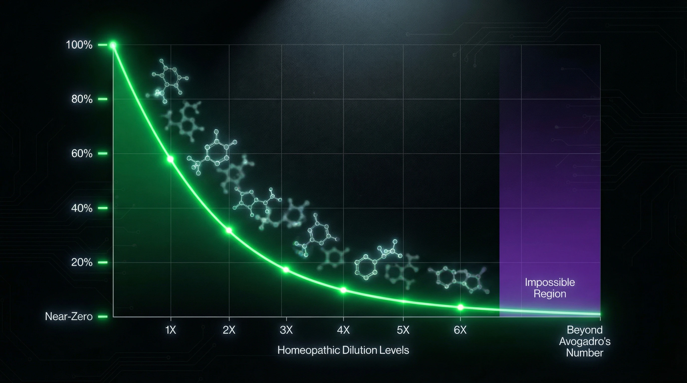 Graph showing the relationship between probability of molecular presence and degree of homeopathic dilution