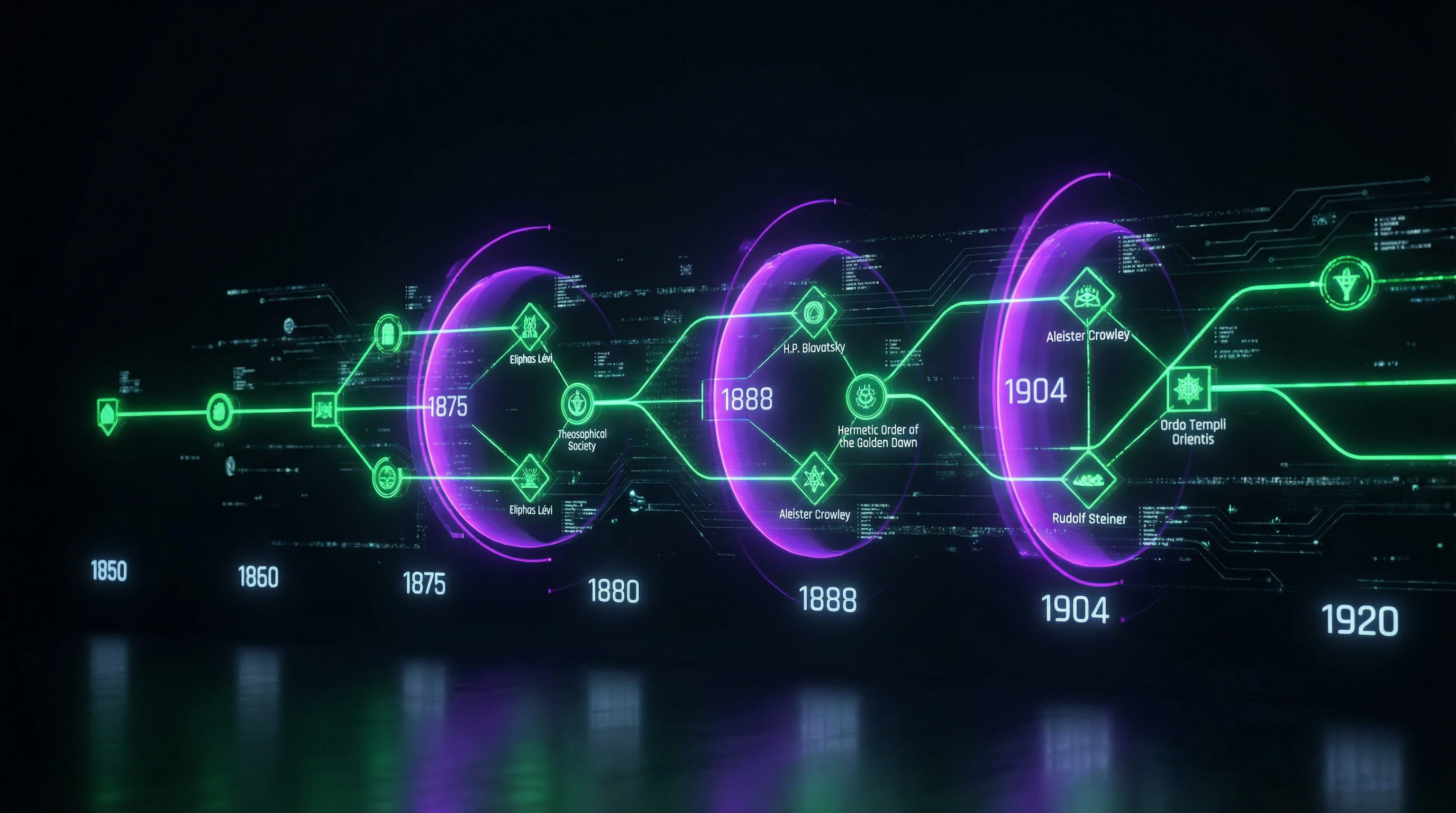 Timeline of key figures and organizations in the 19th-century occult revival